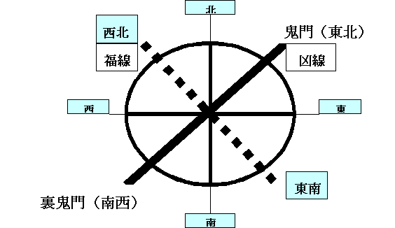 すみよいすまいをつくる地相・家相